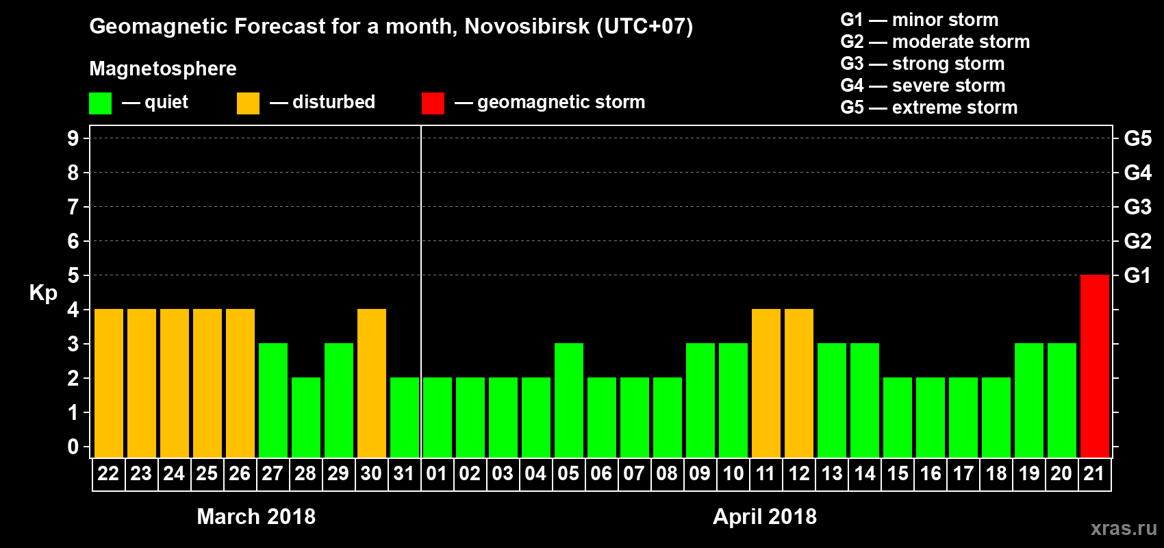 Forecast of the daily maximal value of geomagnetic index Kp for <b>1 month</b> (31 days) <b>from Mar 22, 2018 to Apr 21, 2018</b>