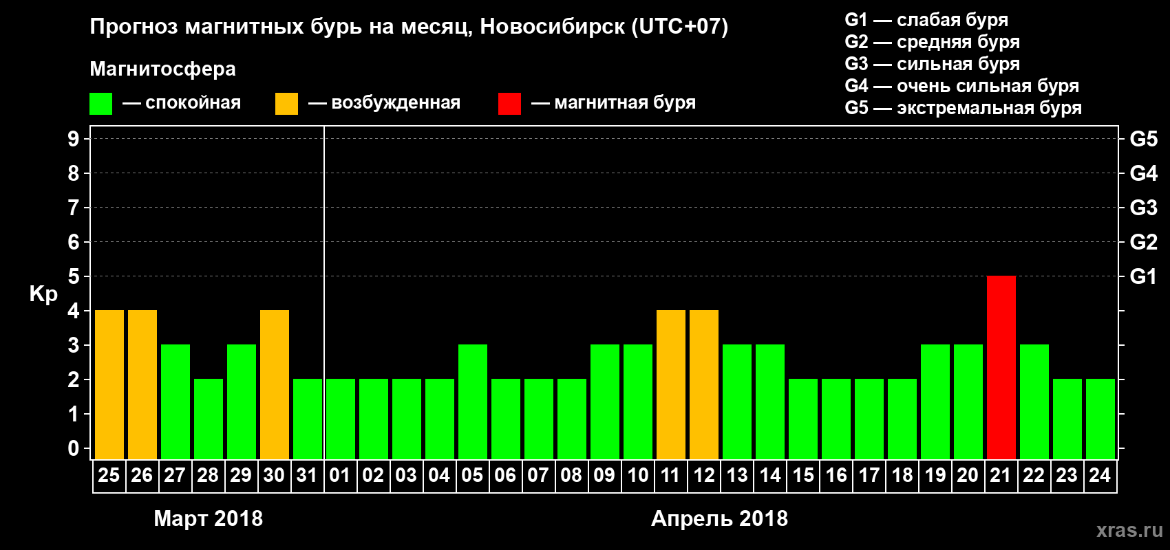 Прогноз максимального суточного геомагнитного индекса Kp на <b>1 месяц</b> (31 день) <b>с 25 марта по 24 апреля 2018 г</b>