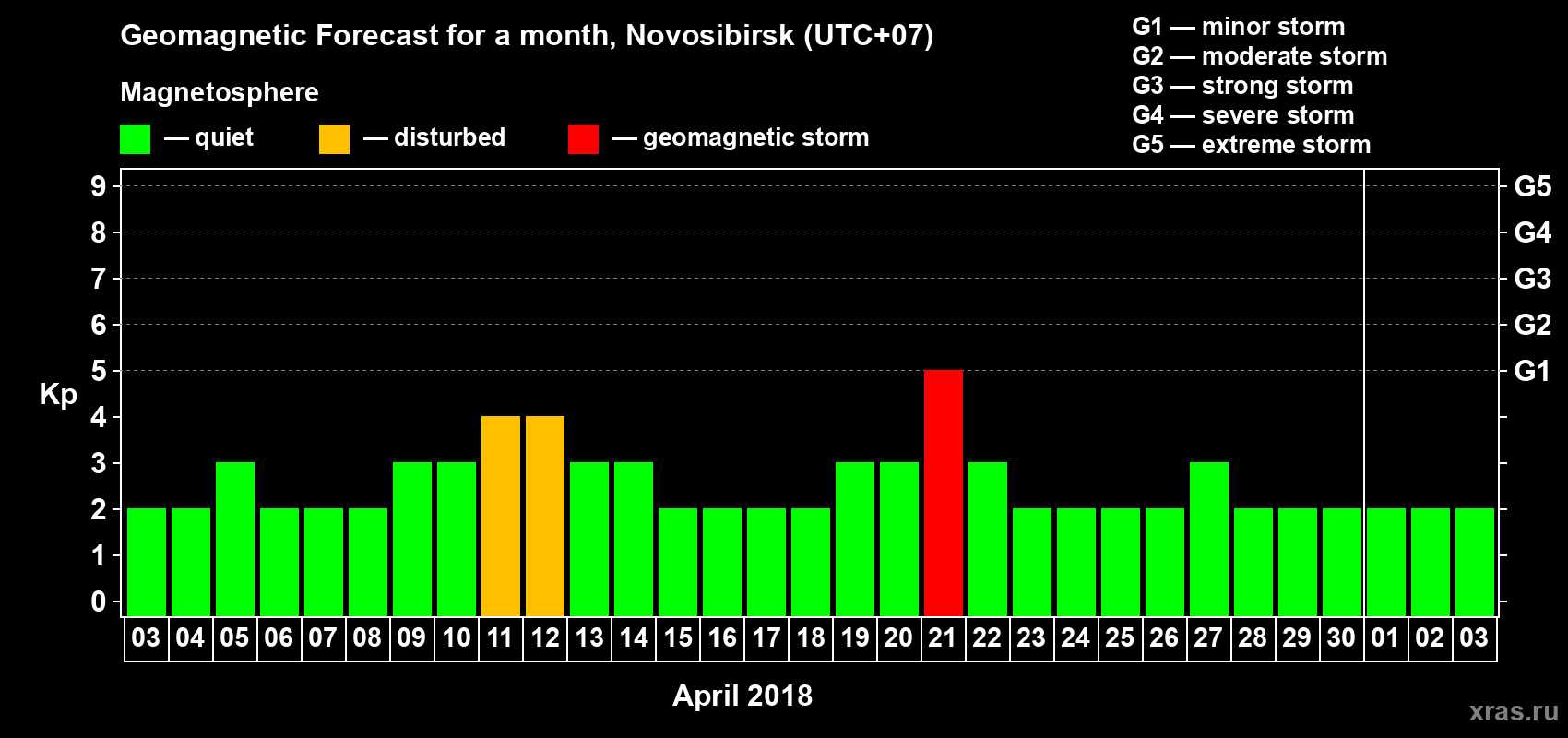 Forecast of the daily maximal value of geomagnetic index Kp for <b>1 month</b> (31 days) <b>from Apr 03, 2018 to May 03, 2018</b>