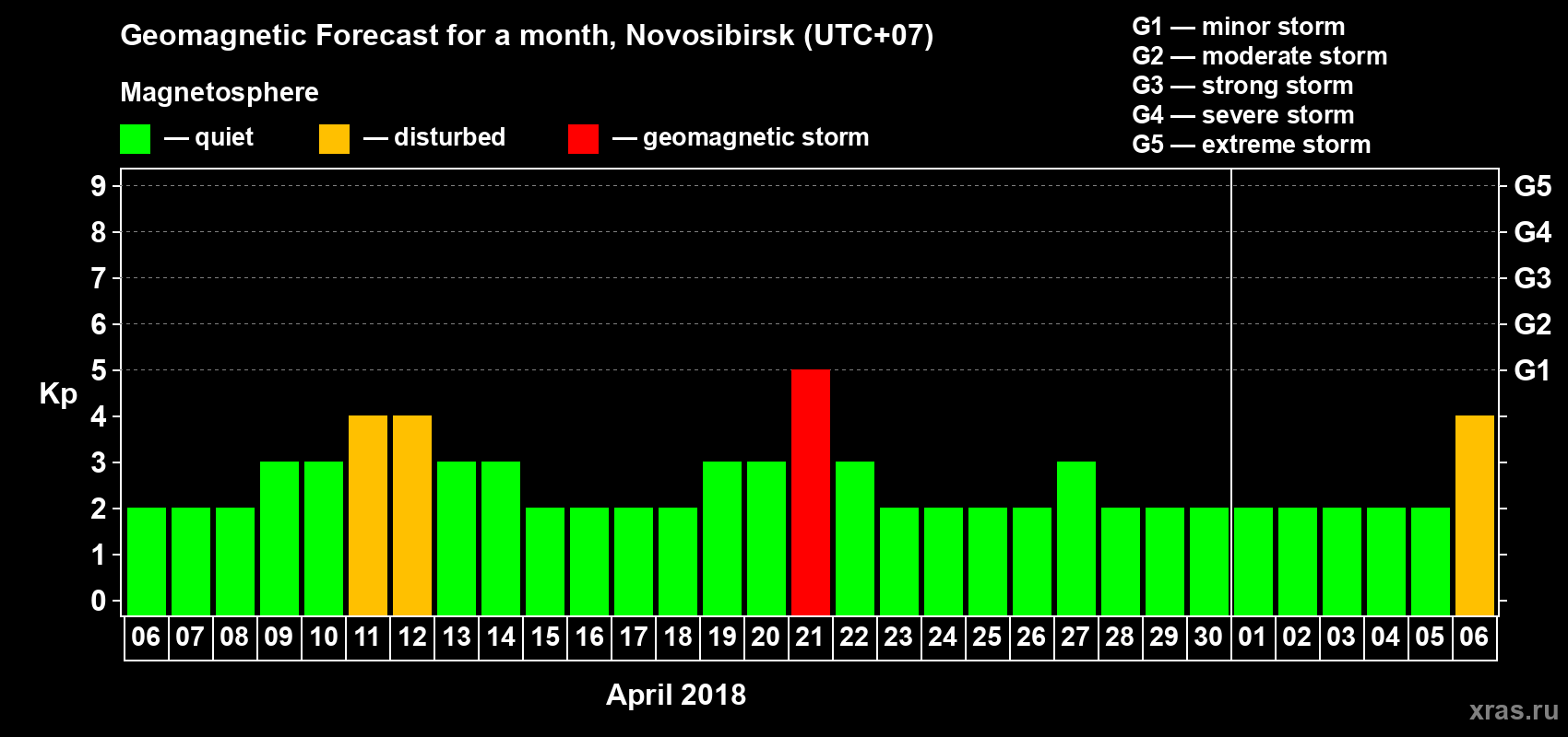 Forecast of the daily maximal value of geomagnetic index Kp for <b>1 month</b> (31 days) <b>from Apr 06, 2018 to May 06, 2018</b>