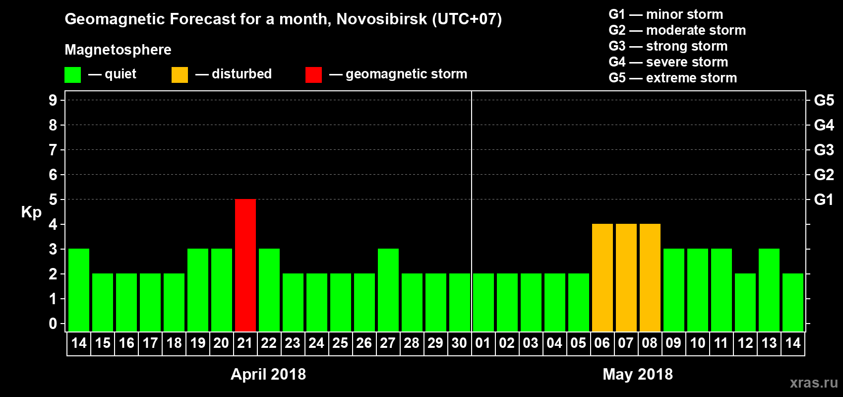 Forecast of the daily maximal value of geomagnetic index Kp for <b>1 month</b> (31 days) <b>from Apr 14, 2018 to May 14, 2018</b>