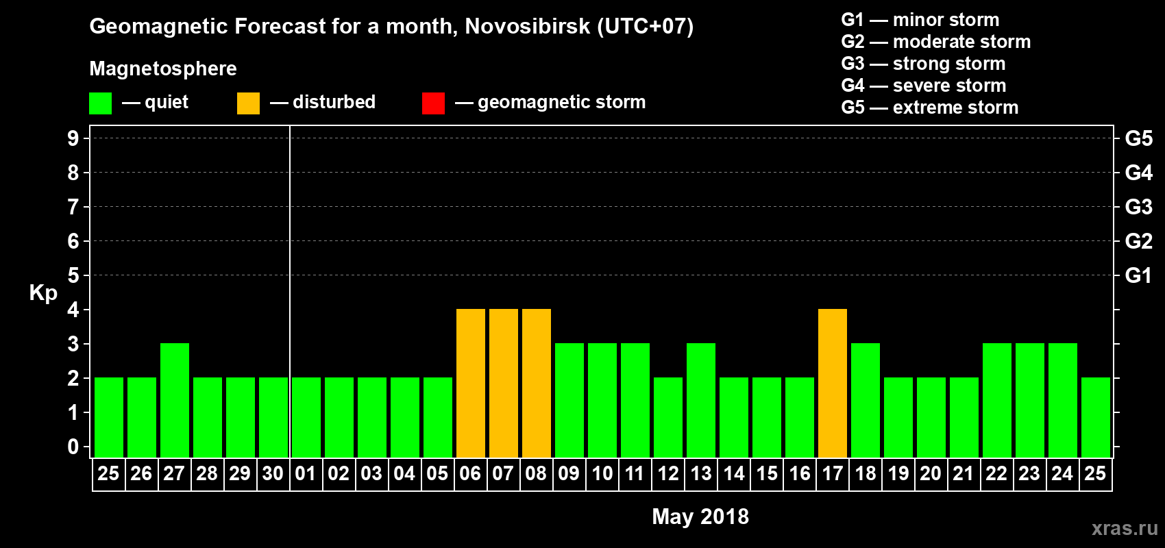 Forecast of the daily maximal value of geomagnetic index Kp for <b>1 month</b> (31 days) <b>from Apr 25, 2018 to May 25, 2018</b>