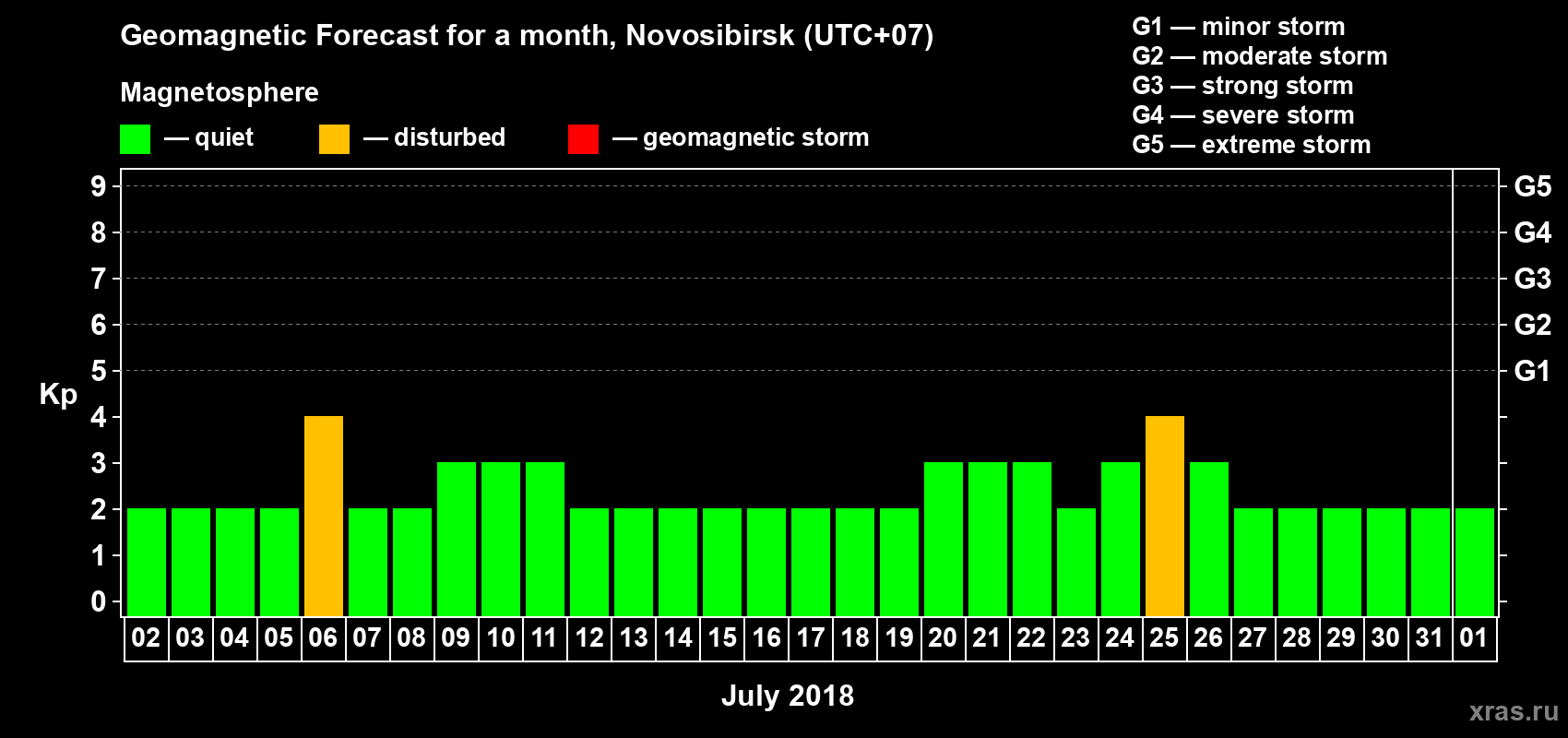 Forecast of the daily maximal value of geomagnetic index Kp for <b>1 month</b> (31 days) <b>from Jul 02, 2018 to Aug 01, 2018</b>
