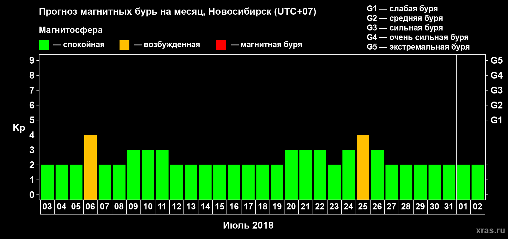 Прогноз максимального суточного геомагнитного индекса Kp на <b>1 месяц</b> (31 день) <b>с 03 июля по 02 августа 2018 г</b>