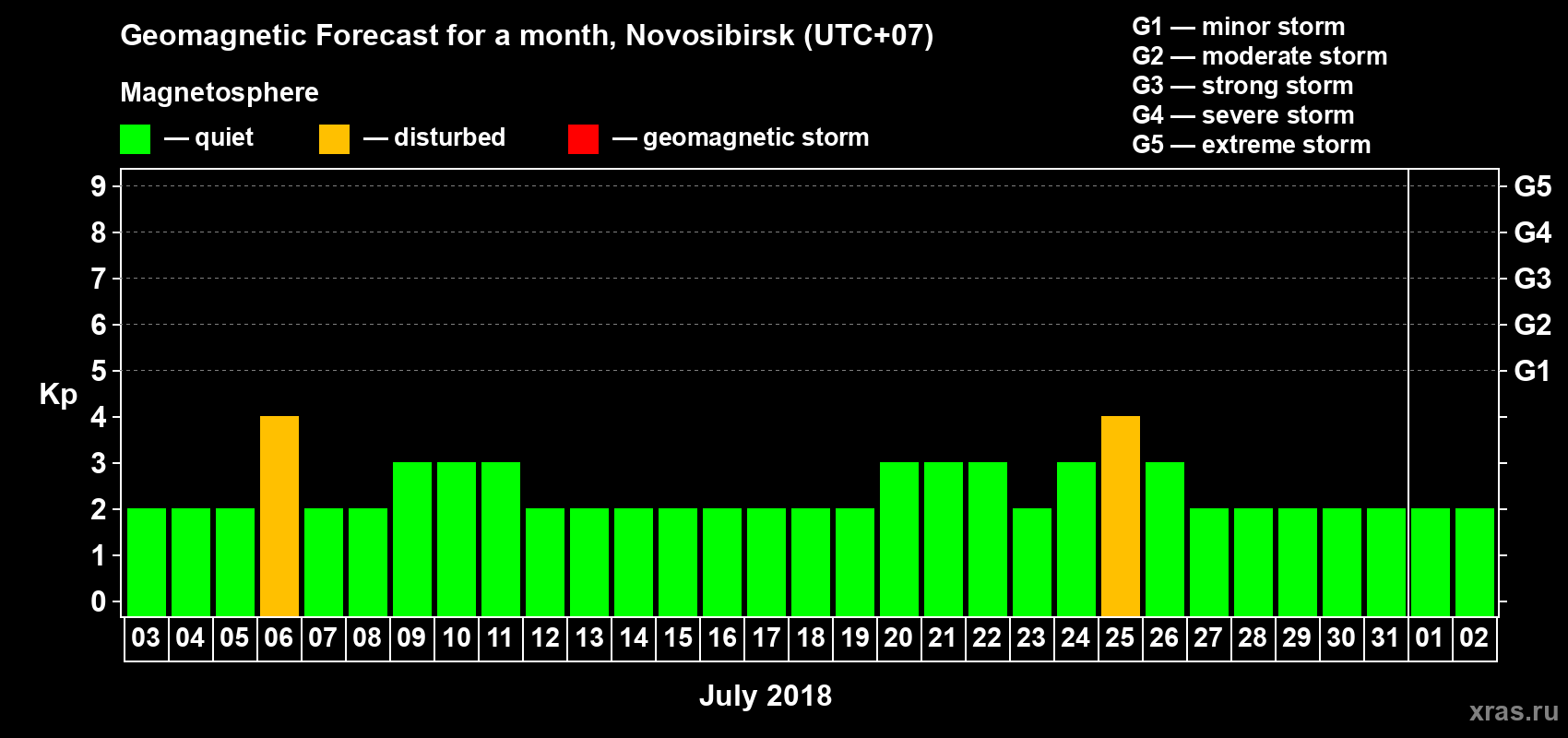 Forecast of the daily maximal value of geomagnetic index Kp for <b>1 month</b> (31 days) <b>from Jul 03, 2018 to Aug 02, 2018</b>