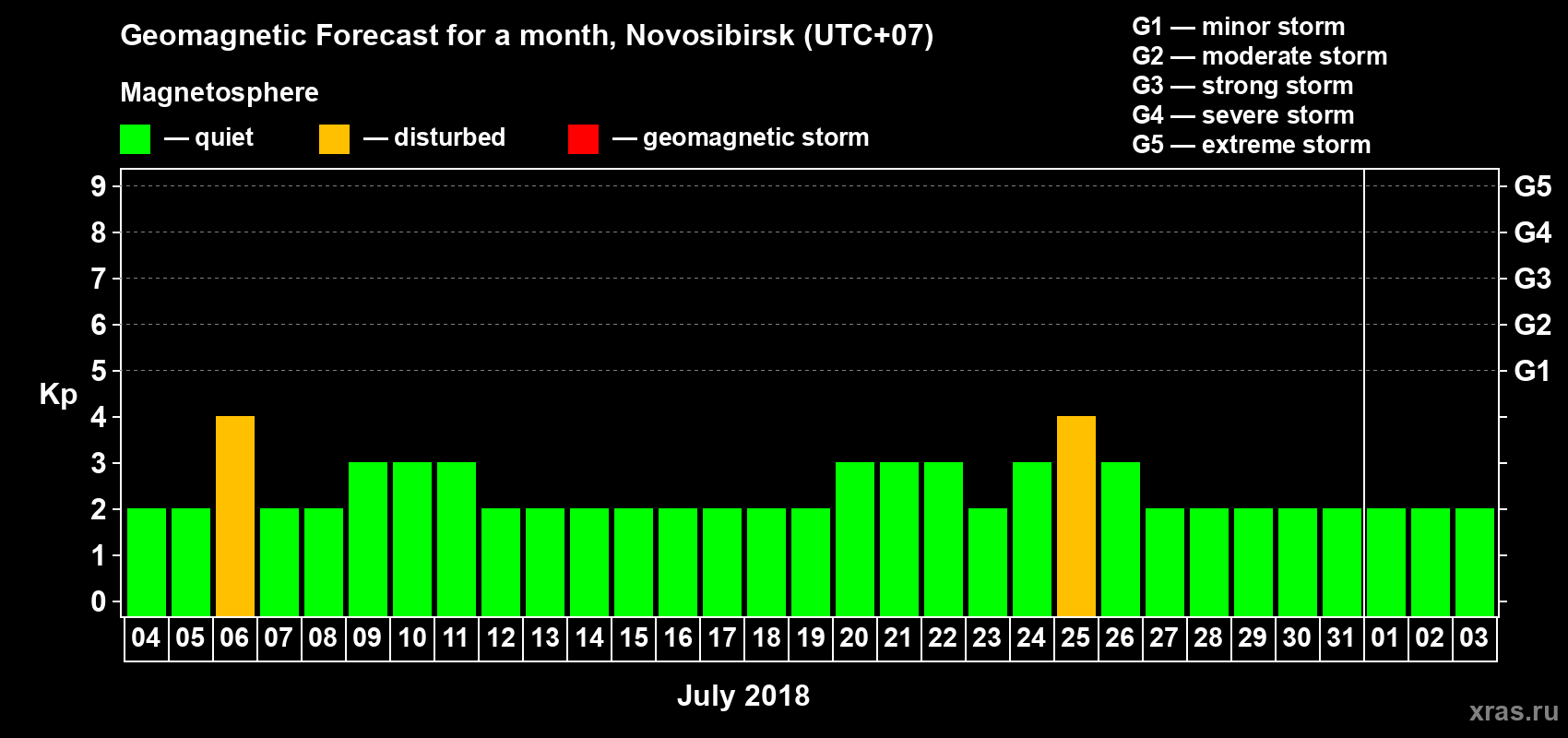 Forecast of the daily maximal value of geomagnetic index Kp for <b>1 month</b> (31 days) <b>from Jul 04, 2018 to Aug 03, 2018</b>
