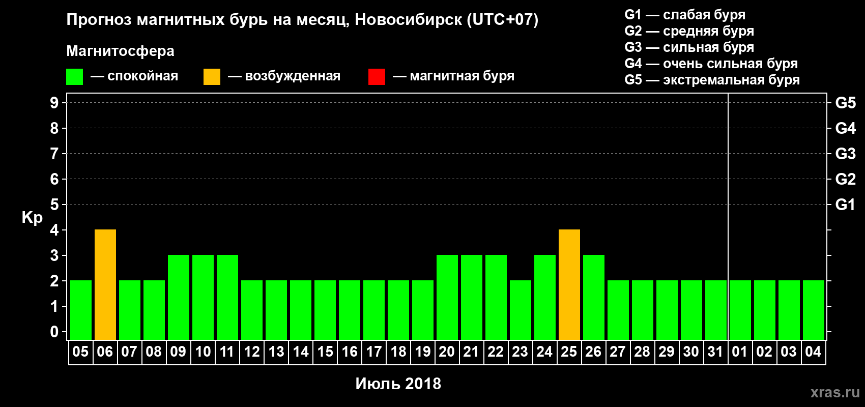 Прогноз максимального суточного геомагнитного индекса Kp на <b>1 месяц</b> (31 день) <b>с 05 июля по 04 августа 2018 г</b>