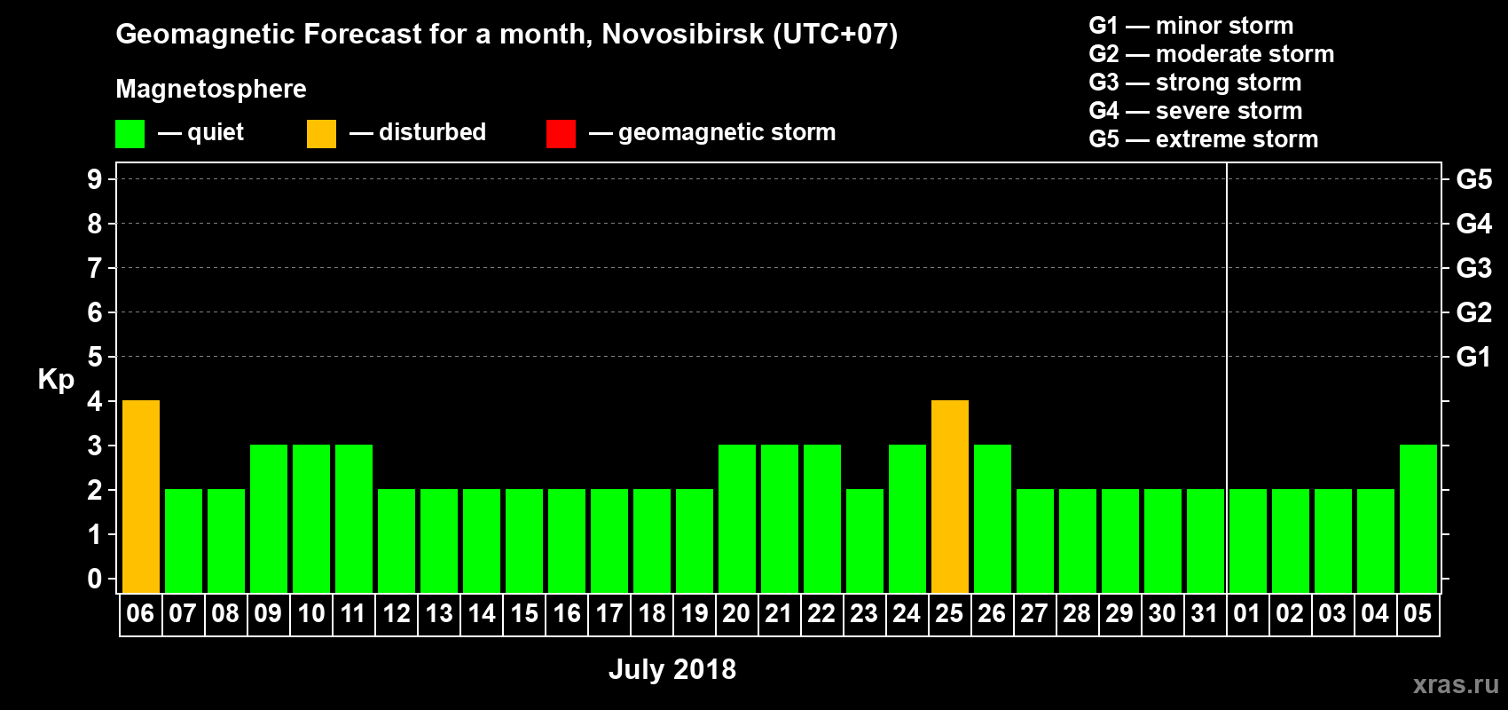 Forecast of the daily maximal value of geomagnetic index Kp for <b>1 month</b> (31 days) <b>from Jul 06, 2018 to Aug 05, 2018</b>