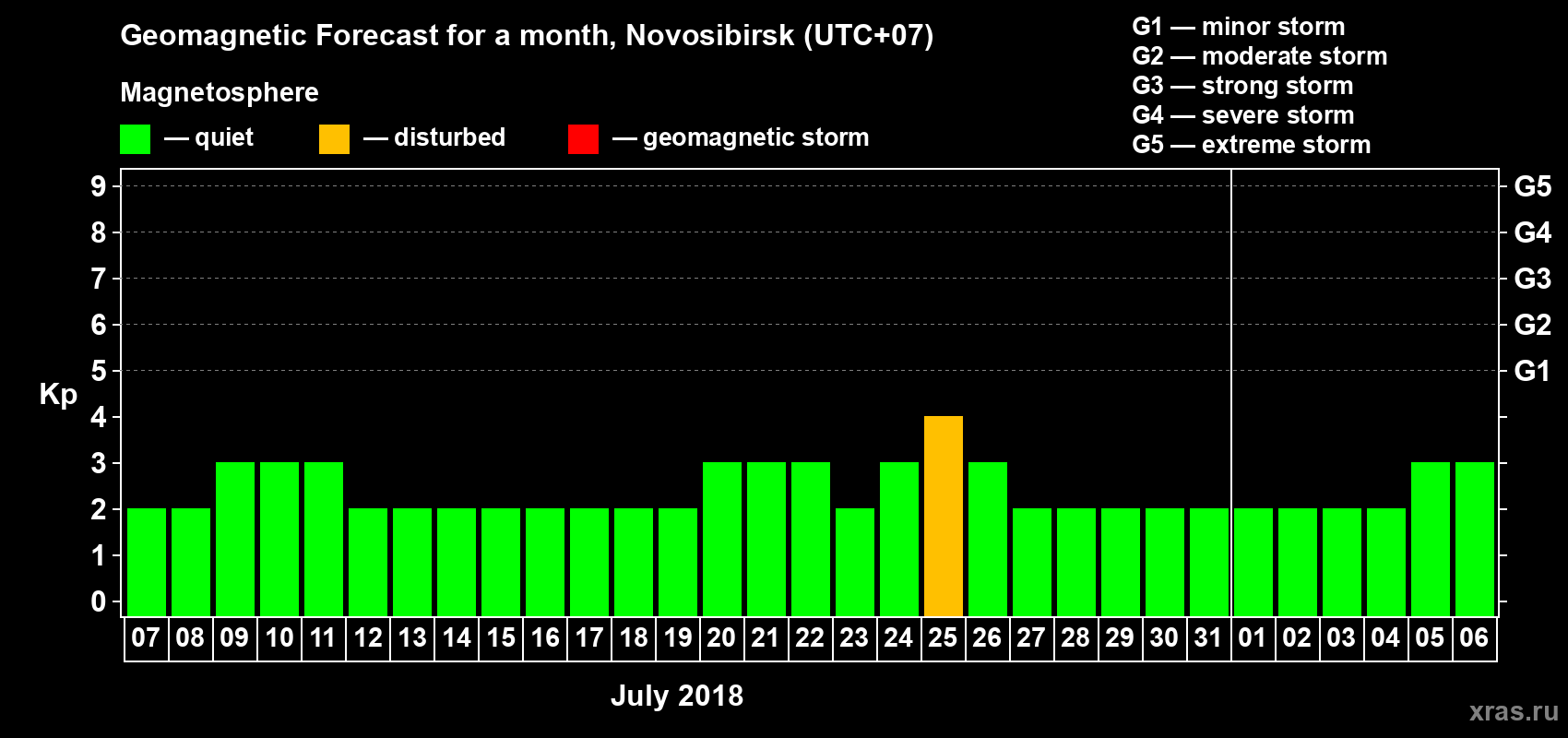 Forecast of the daily maximal value of geomagnetic index Kp for <b>1 month</b> (31 days) <b>from Jul 07, 2018 to Aug 06, 2018</b>