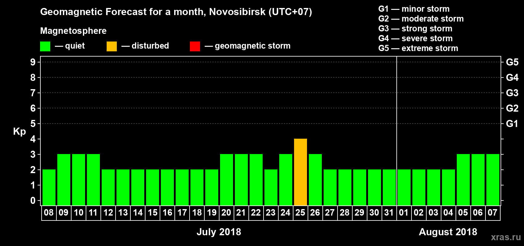 Forecast of the daily maximal value of geomagnetic index Kp for <b>1 month</b> (31 days) <b>from Jul 08, 2018 to Aug 07, 2018</b>