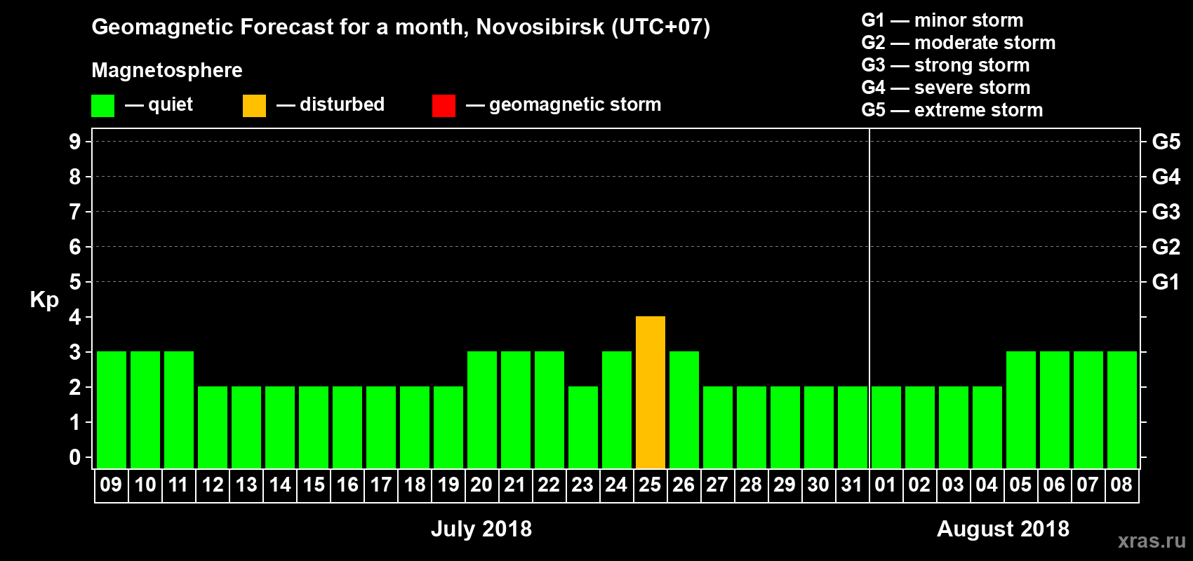 Forecast of the daily maximal value of geomagnetic index Kp for <b>1 month</b> (31 days) <b>from Jul 09, 2018 to Aug 08, 2018</b>