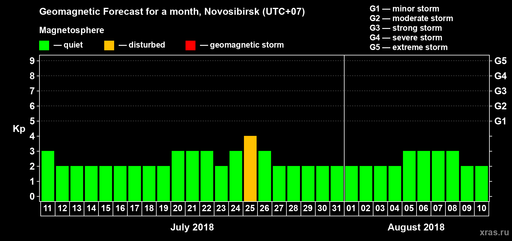 Forecast of the daily maximal value of geomagnetic index Kp for <b>1 month</b> (31 days) <b>from Jul 11, 2018 to Aug 10, 2018</b>