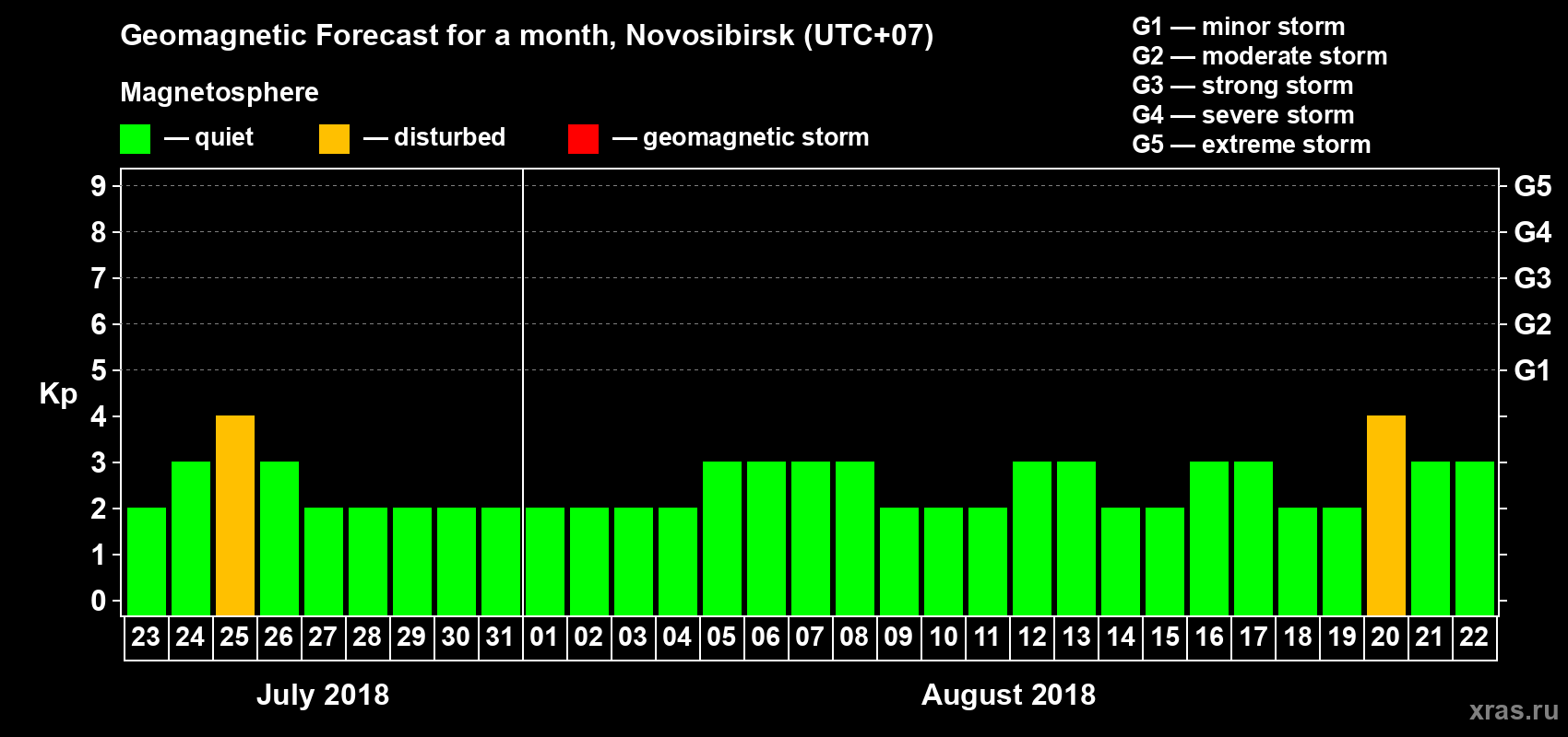 Forecast of the daily maximal value of geomagnetic index Kp for <b>1 month</b> (31 days) <b>from Jul 23, 2018 to Aug 22, 2018</b>