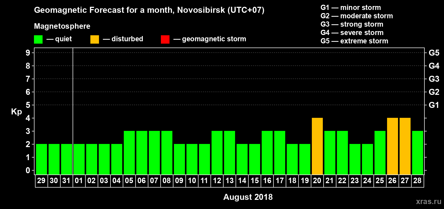 Forecast of the daily maximal value of geomagnetic index Kp for <b>1 month</b> (31 days) <b>from Jul 29, 2018 to Aug 28, 2018</b>