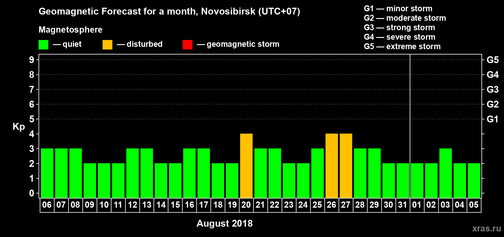 Forecast of the daily maximal value of geomagnetic index Kp for <b>1 month</b> (31 days) <b>from Aug 06, 2018 to Sep 05, 2018</b>