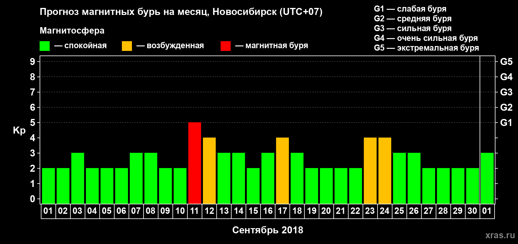 Прогноз максимального суточного геомагнитного индекса Kp на <b>1 месяц</b> (31 день) <b>с 01 сентября по 01 октября 2018 г</b>