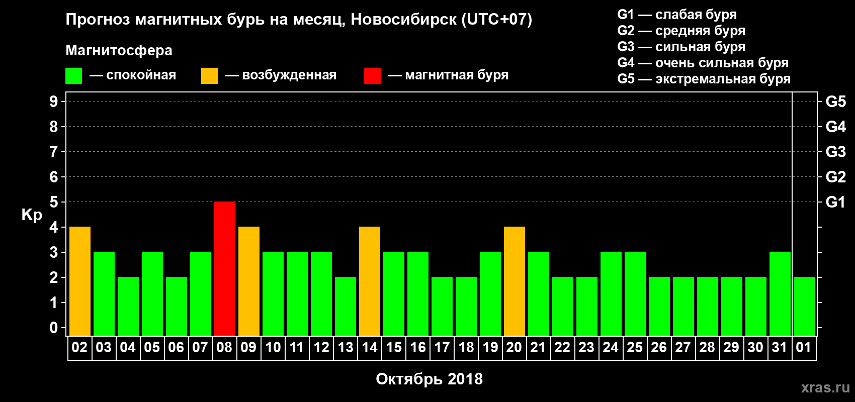 Прогноз максимального суточного геомагнитного индекса Kp на <b>1 месяц</b> (31 день) <b>с 02 октября по 01 ноября 2018 г</b>