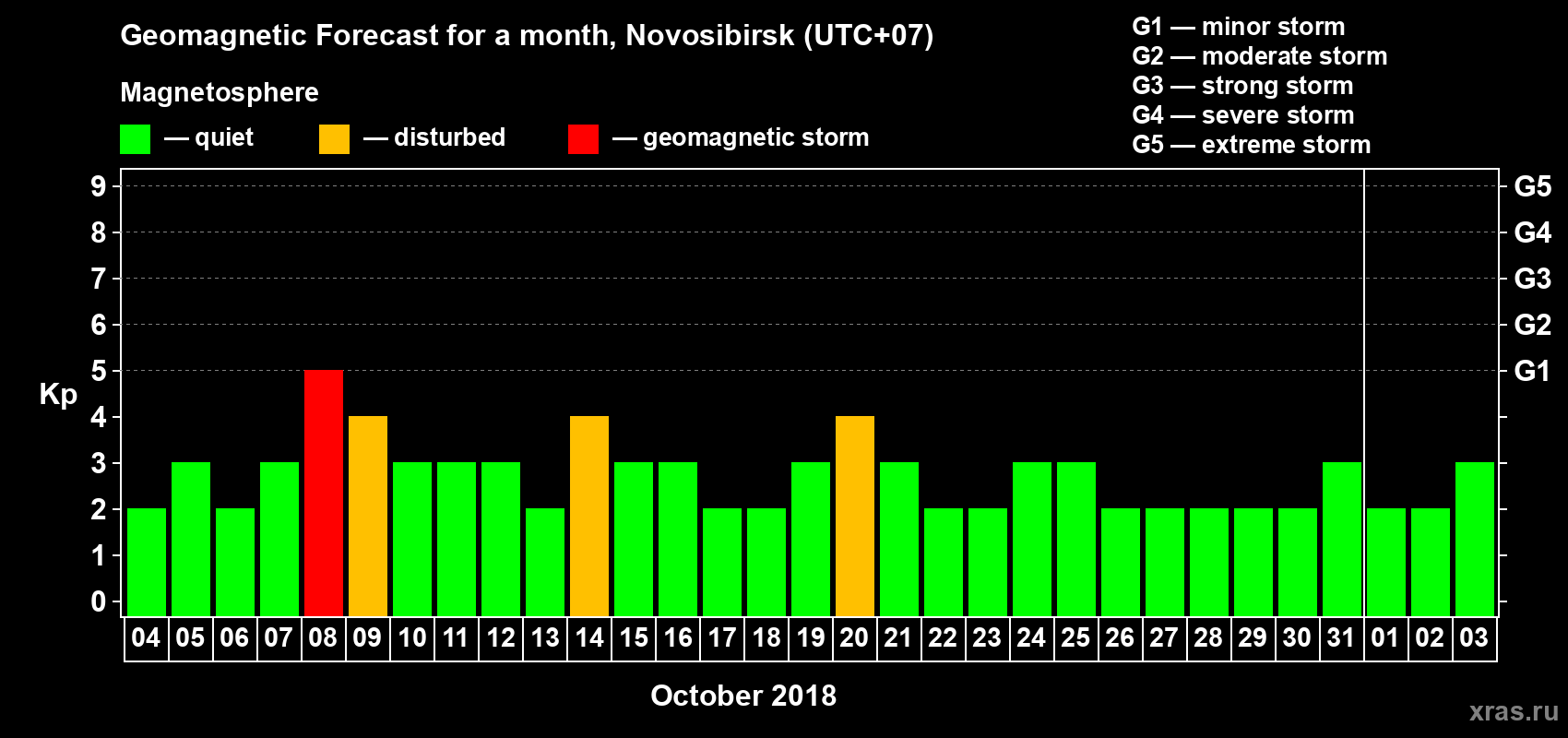Forecast of the daily maximal value of geomagnetic index Kp for <b>1 month</b> (31 days) <b>from Oct 04, 2018 to Nov 03, 2018</b>