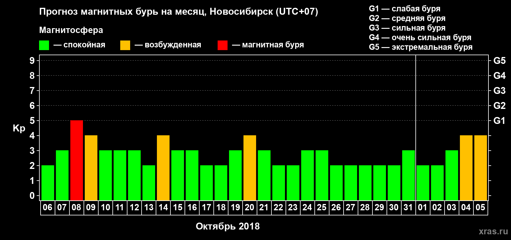 Прогноз максимального суточного геомагнитного индекса Kp на <b>1 месяц</b> (31 день) <b>с 06 октября по 05 ноября 2018 г</b>