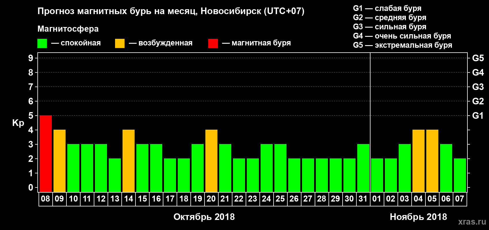 Прогноз максимального суточного геомагнитного индекса Kp на <b>1 месяц</b> (31 день) <b>с 08 октября по 07 ноября 2018 г</b>