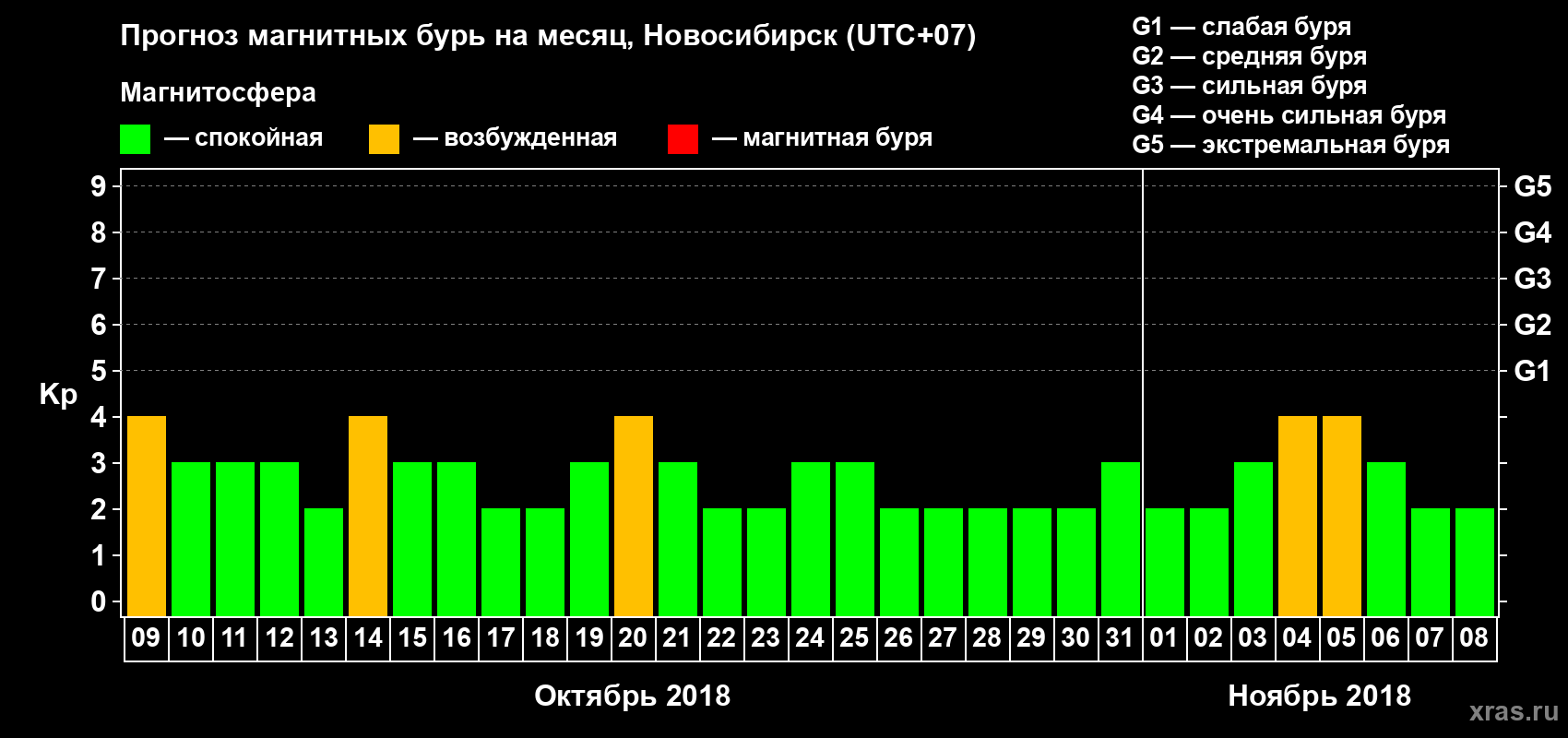 Прогноз максимального суточного геомагнитного индекса Kp на <b>1 месяц</b> (31 день) <b>с 09 октября по 08 ноября 2018 г</b>