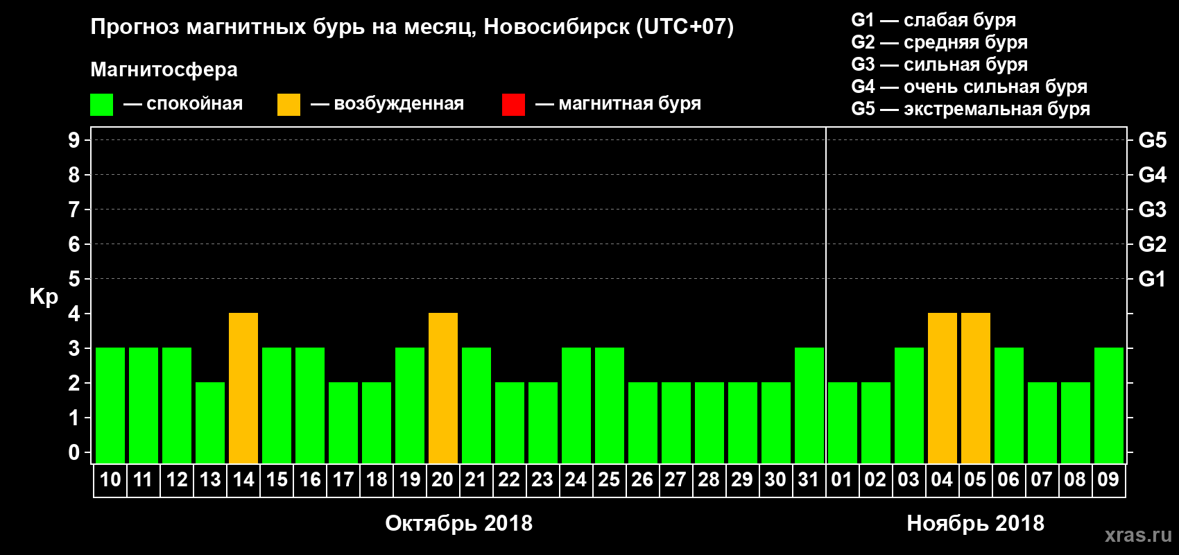 Прогноз максимального суточного геомагнитного индекса Kp на <b>1 месяц</b> (31 день) <b>с 10 октября по 09 ноября 2018 г</b>