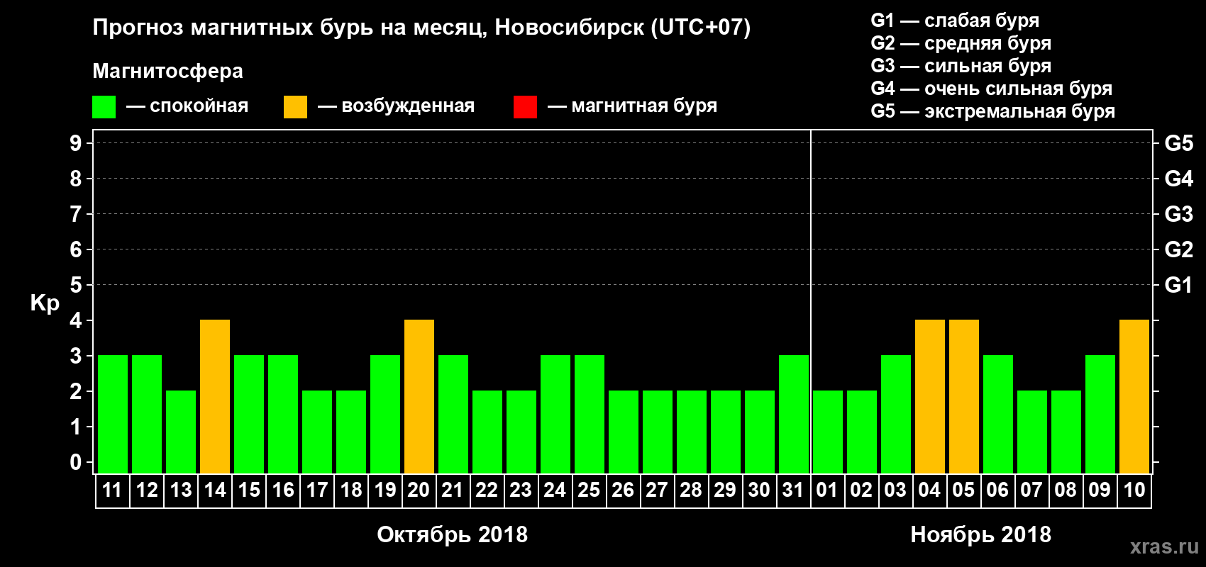 Прогноз максимального суточного геомагнитного индекса Kp на <b>1 месяц</b> (31 день) <b>с 11 октября по 10 ноября 2018 г</b>