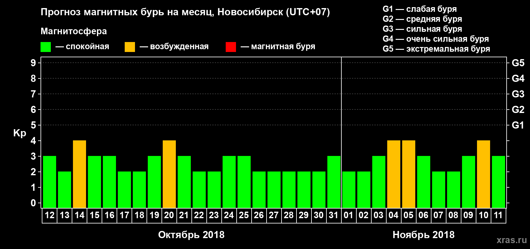 Прогноз максимального суточного геомагнитного индекса Kp на <b>1 месяц</b> (31 день) <b>с 12 октября по 11 ноября 2018 г</b>