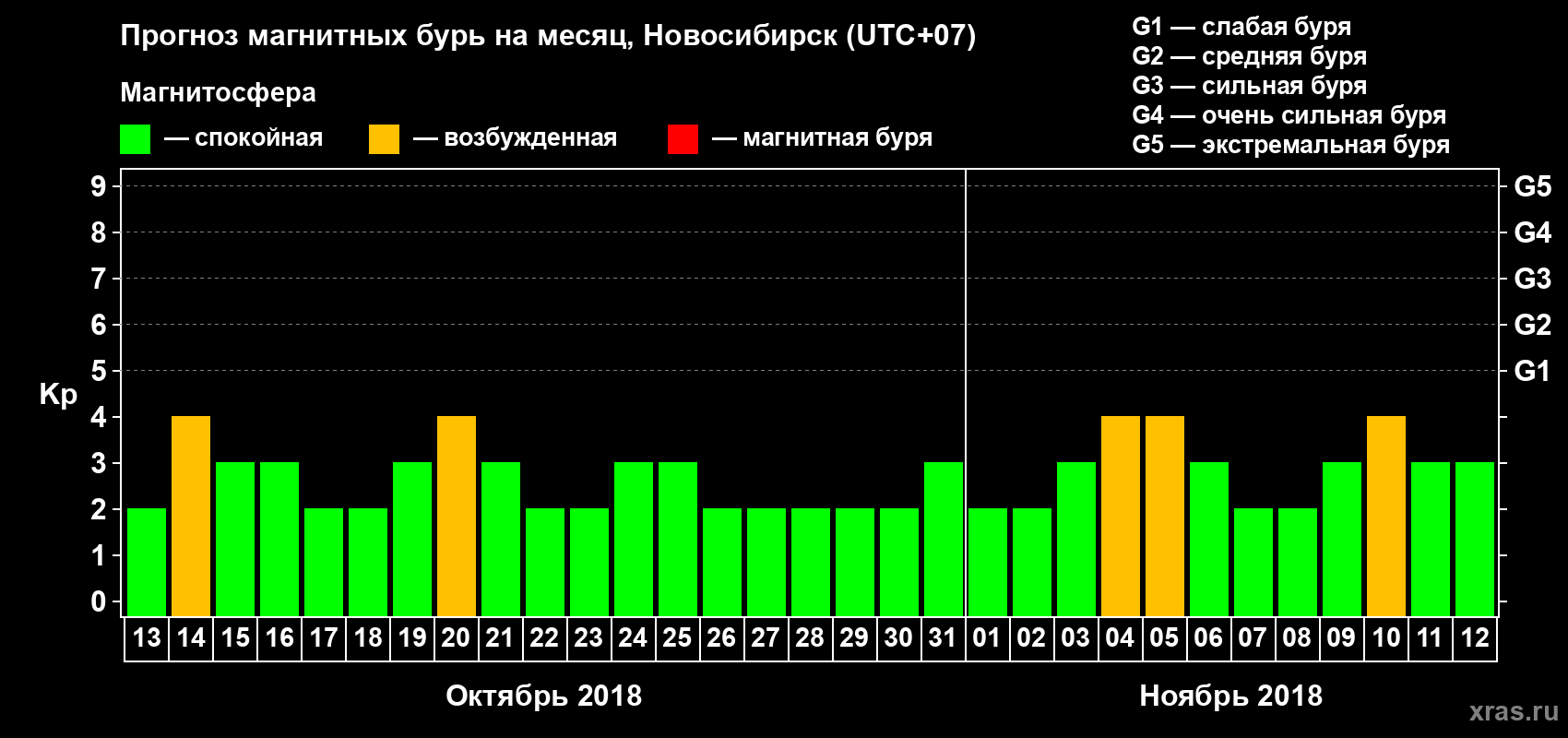 Прогноз максимального суточного геомагнитного индекса Kp на <b>1 месяц</b> (31 день) <b>с 13 октября по 12 ноября 2018 г</b>