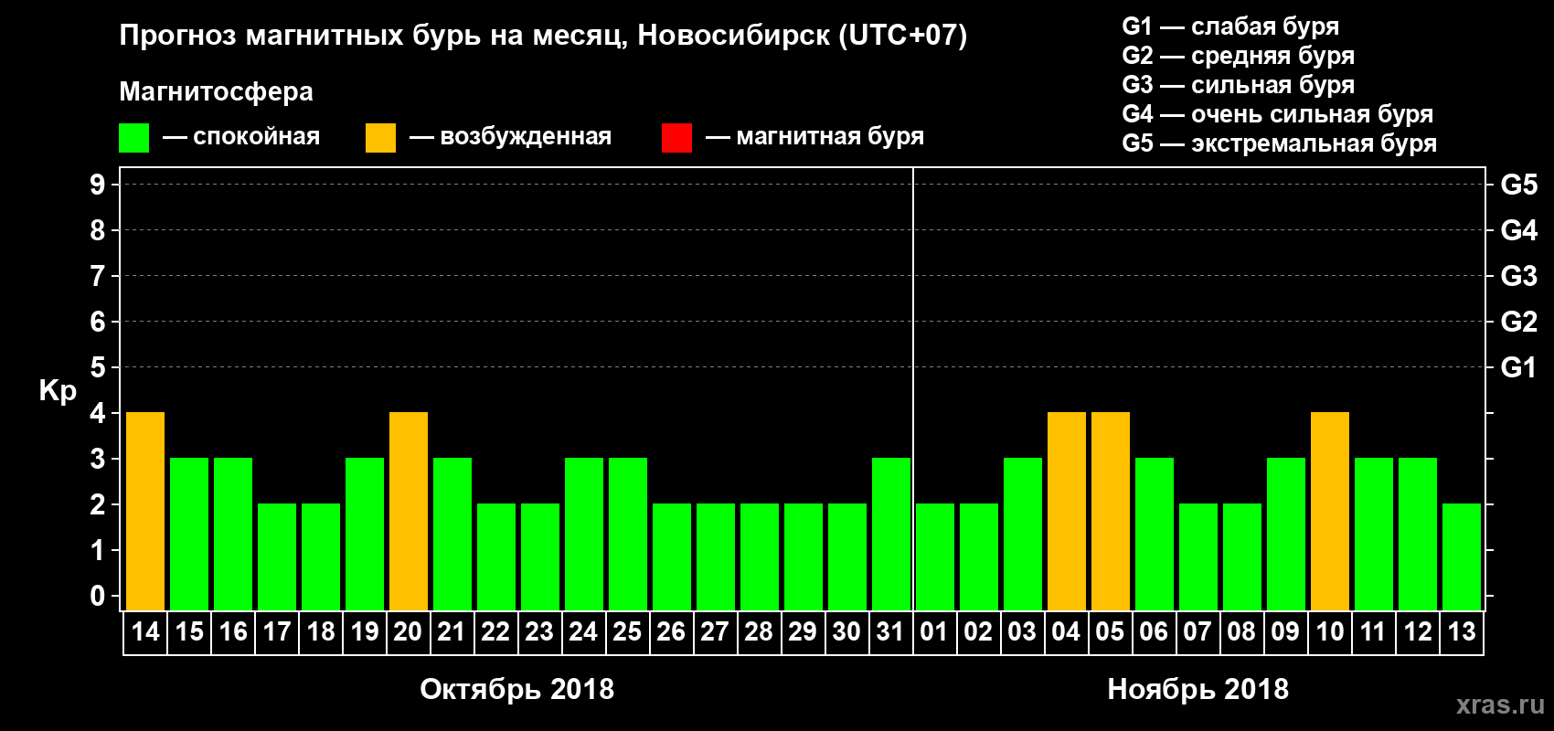 Прогноз максимального суточного геомагнитного индекса Kp на <b>1 месяц</b> (31 день) <b>с 14 октября по 13 ноября 2018 г</b>
