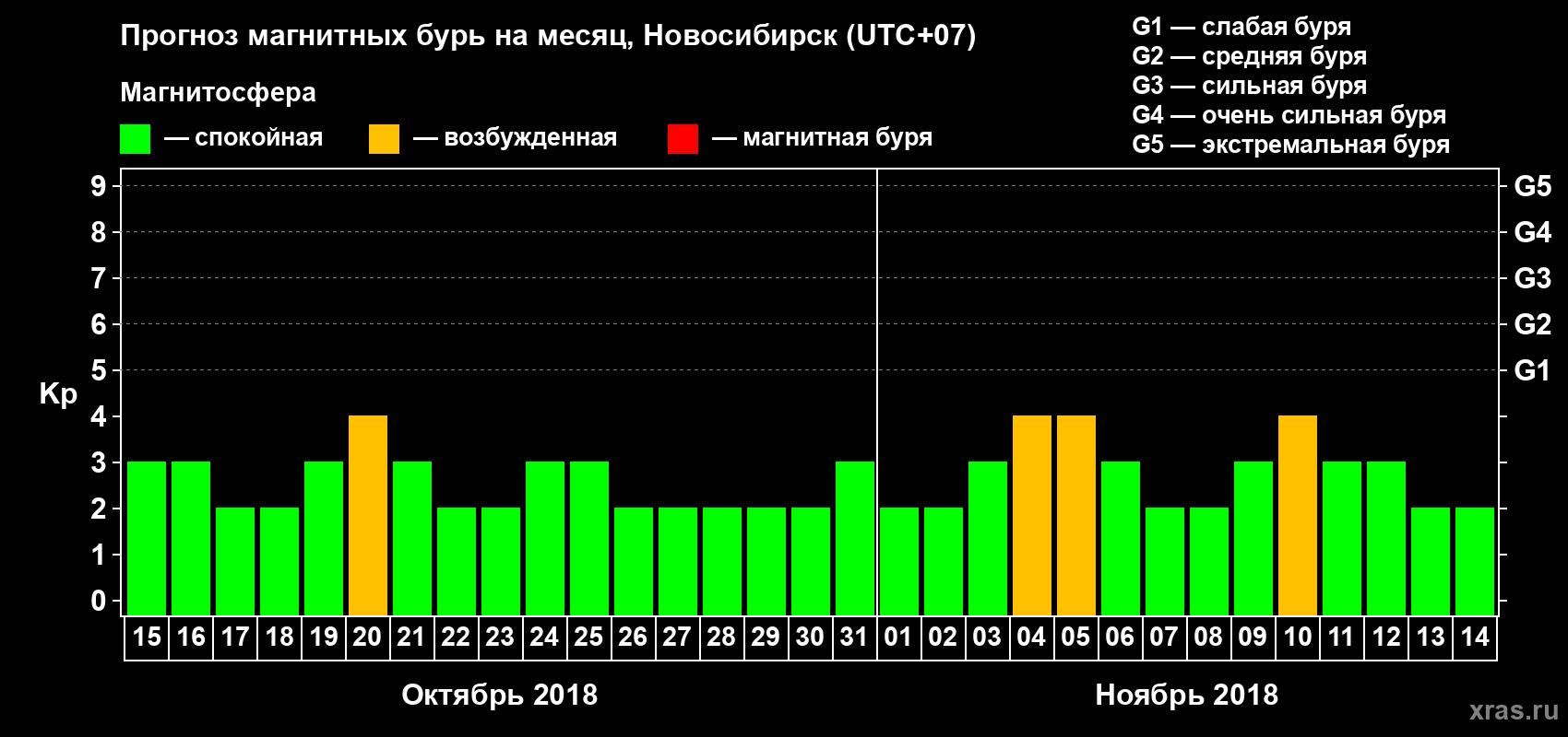 Прогноз максимального суточного геомагнитного индекса Kp на <b>1 месяц</b> (31 день) <b>с 15 октября по 14 ноября 2018 г</b>
