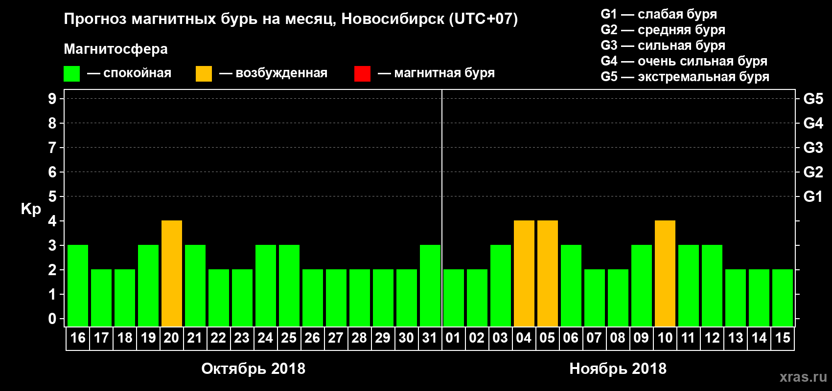 Прогноз максимального суточного геомагнитного индекса Kp на <b>1 месяц</b> (31 день) <b>с 16 октября по 15 ноября 2018 г</b>