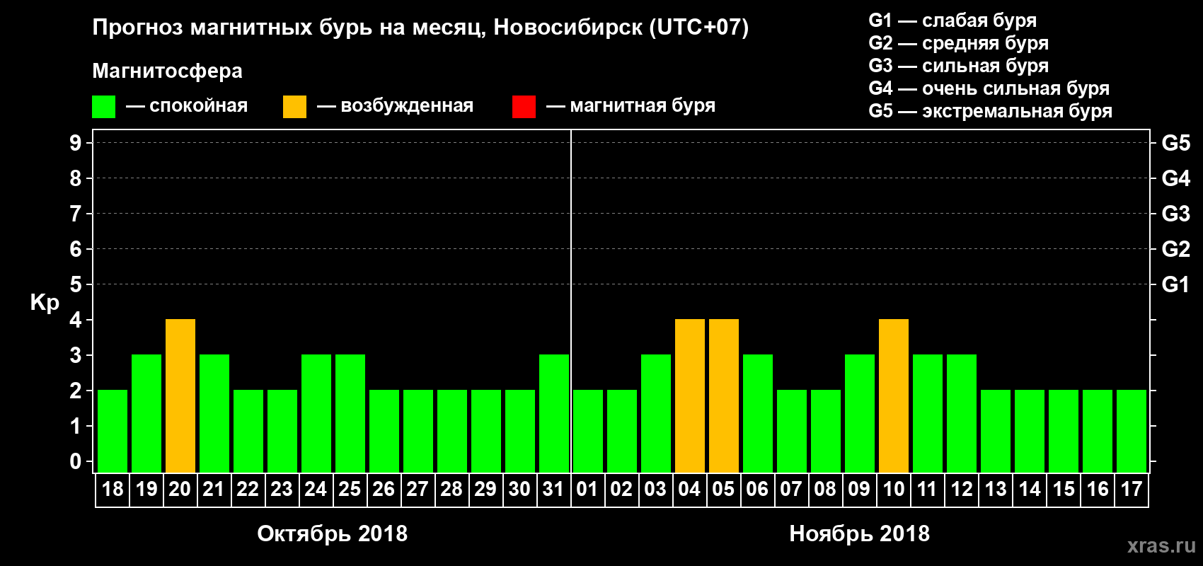 Прогноз максимального суточного геомагнитного индекса Kp на <b>1 месяц</b> (31 день) <b>с 18 октября по 17 ноября 2018 г</b>