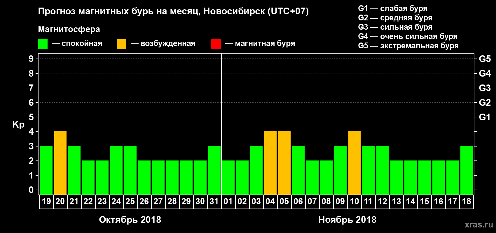 Прогноз максимального суточного геомагнитного индекса Kp на <b>1 месяц</b> (31 день) <b>с 19 октября по 18 ноября 2018 г</b>