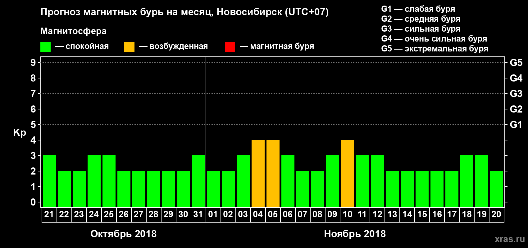 Прогноз максимального суточного геомагнитного индекса Kp на <b>1 месяц</b> (31 день) <b>с 21 октября по 20 ноября 2018 г</b>