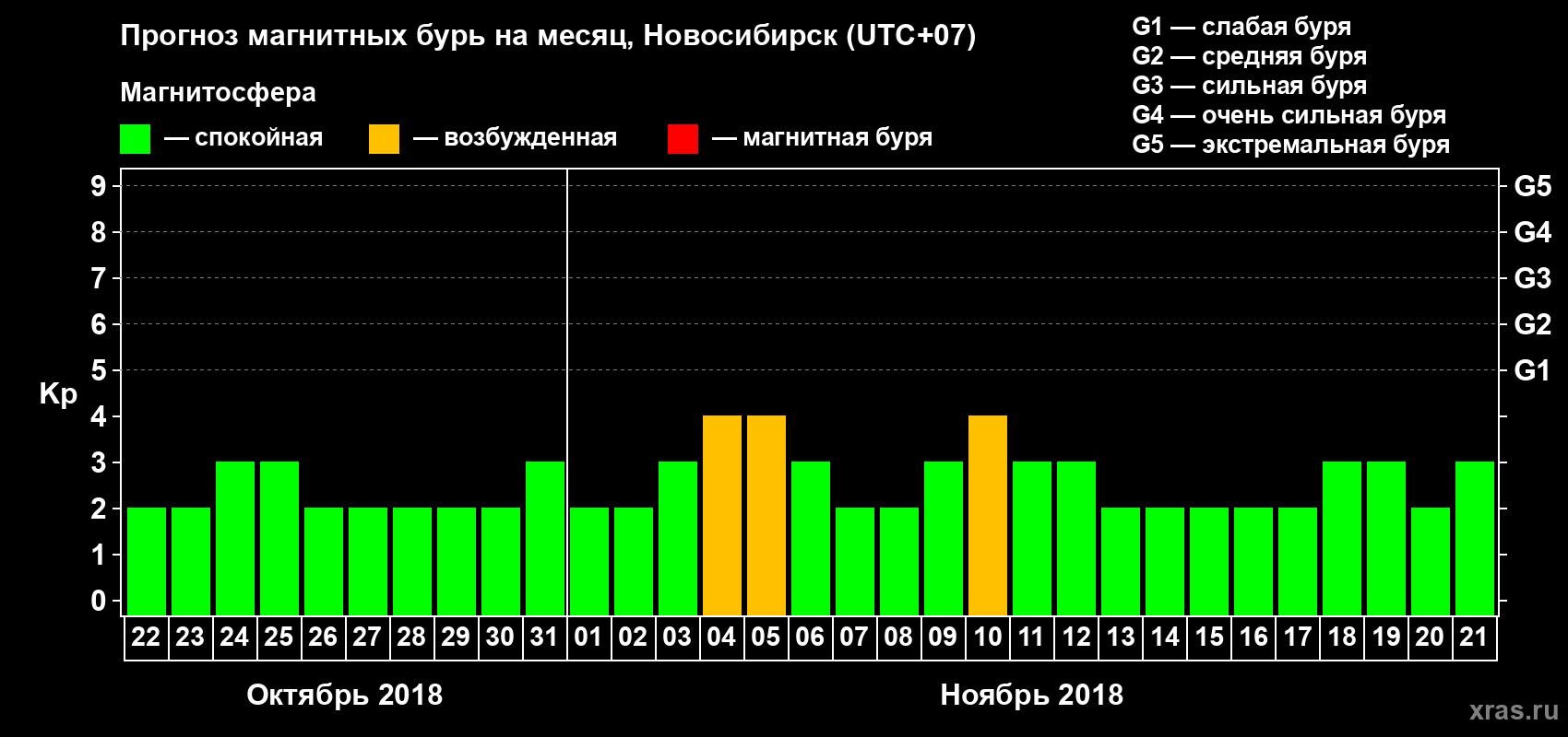 Прогноз максимального суточного геомагнитного индекса Kp на <b>1 месяц</b> (31 день) <b>с 22 октября по 21 ноября 2018 г</b>