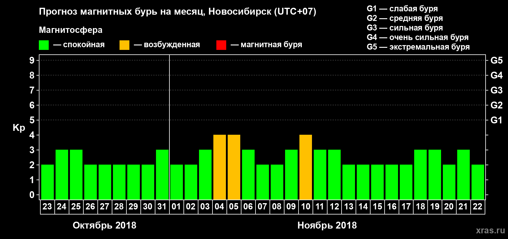 Прогноз максимального суточного геомагнитного индекса Kp на <b>1 месяц</b> (31 день) <b>с 23 октября по 22 ноября 2018 г</b>