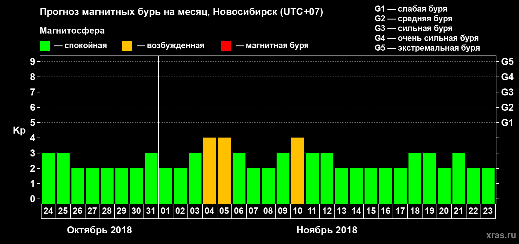 Прогноз максимального суточного геомагнитного индекса Kp на <b>1 месяц</b> (31 день) <b>с 24 октября по 23 ноября 2018 г</b>