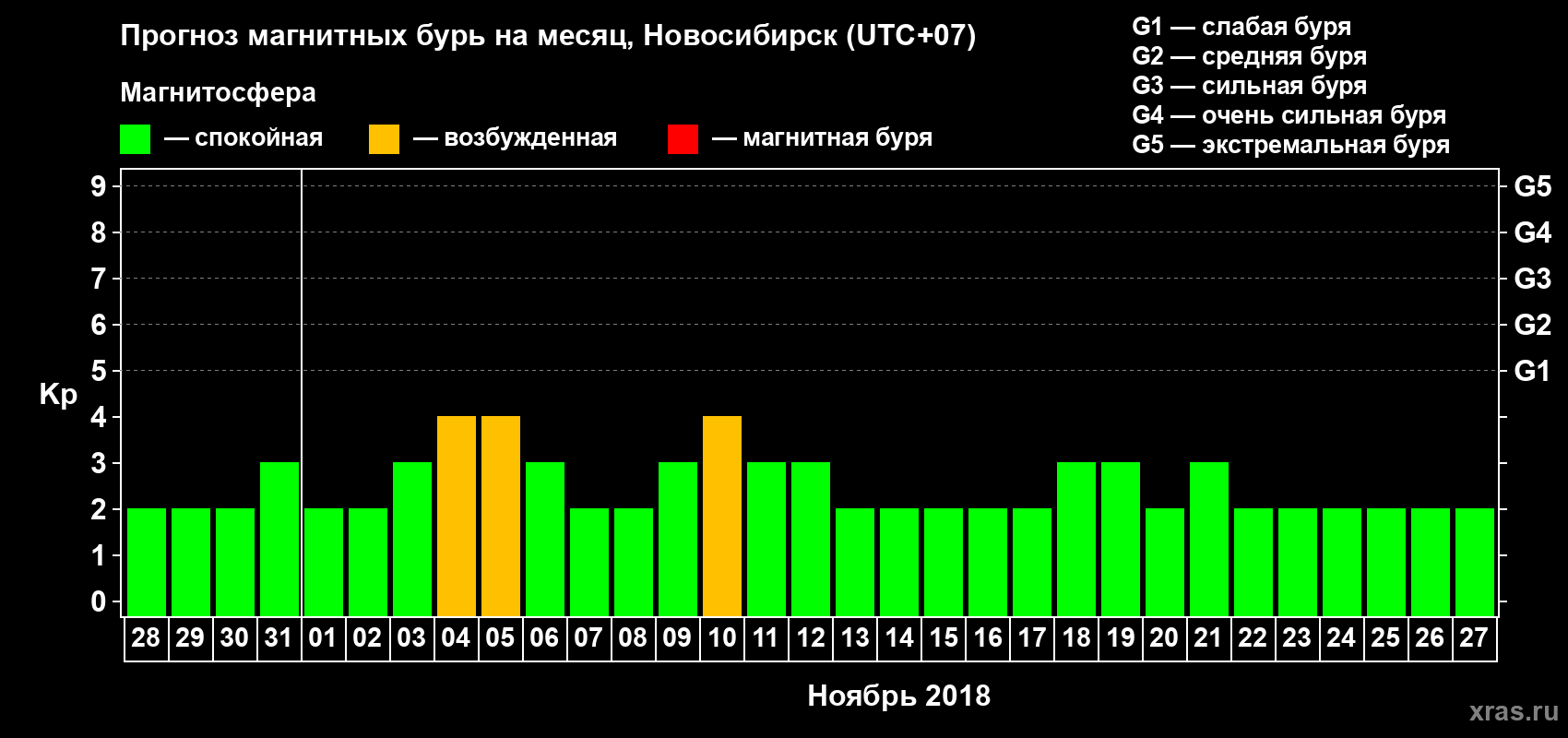 Прогноз максимального суточного геомагнитного индекса Kp на <b>1 месяц</b> (31 день) <b>с 28 октября по 27 ноября 2018 г</b>
