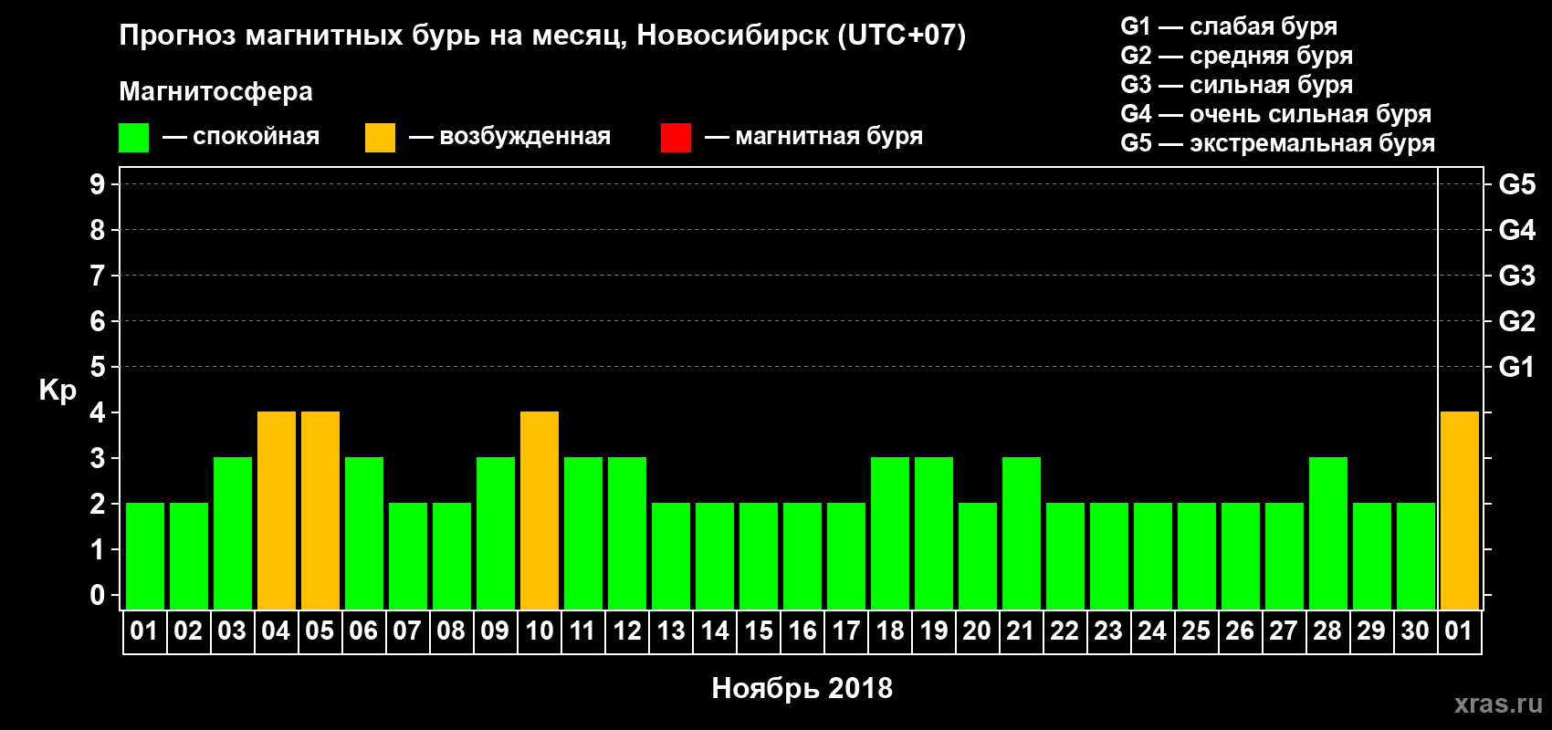 Прогноз максимального суточного геомагнитного индекса Kp на <b>1 месяц</b> (31 день) <b>с 01 ноября по 01 декабря 2018 г</b>
