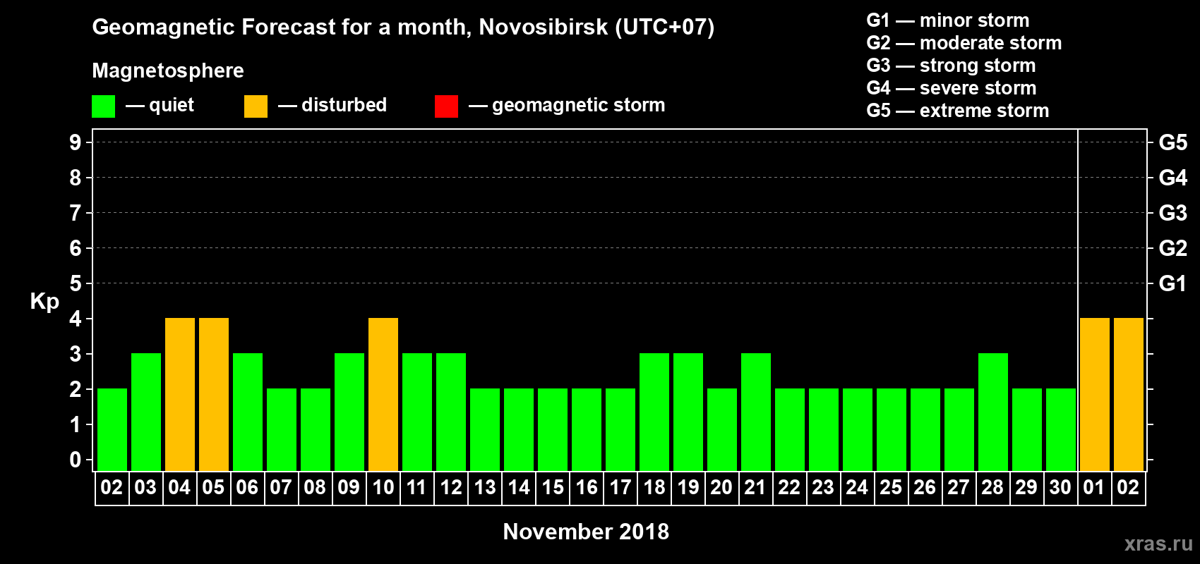 Forecast of the daily maximal value of geomagnetic index Kp for <b>1 month</b> (31 days) <b>from Nov 02, 2018 to Dec 02, 2018</b>