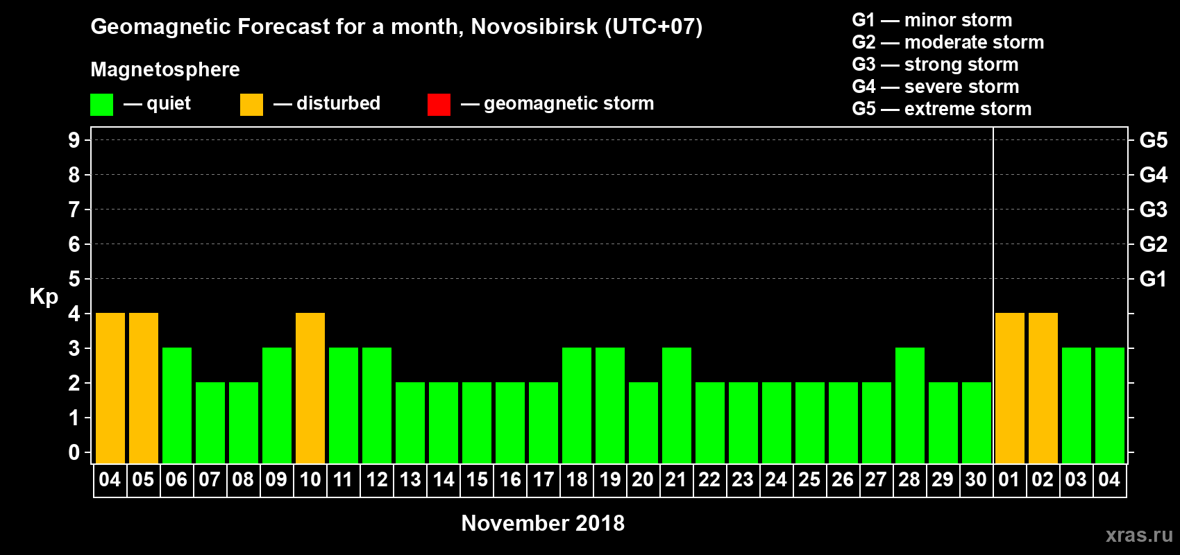 Forecast of the daily maximal value of geomagnetic index Kp for <b>1 month</b> (31 days) <b>from Nov 04, 2018 to Dec 04, 2018</b>