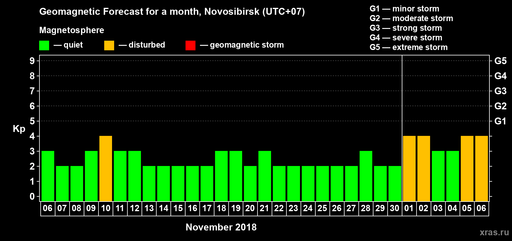 Forecast of the daily maximal value of geomagnetic index Kp for <b>1 month</b> (31 days) <b>from Nov 06, 2018 to Dec 06, 2018</b>