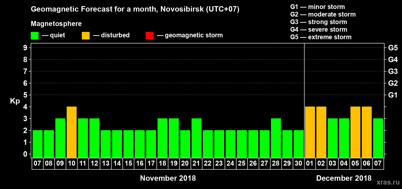 Forecast of the daily maximal value of geomagnetic index Kp for <b>1 month</b> (31 days) <b>from Nov 07, 2018 to Dec 07, 2018</b>