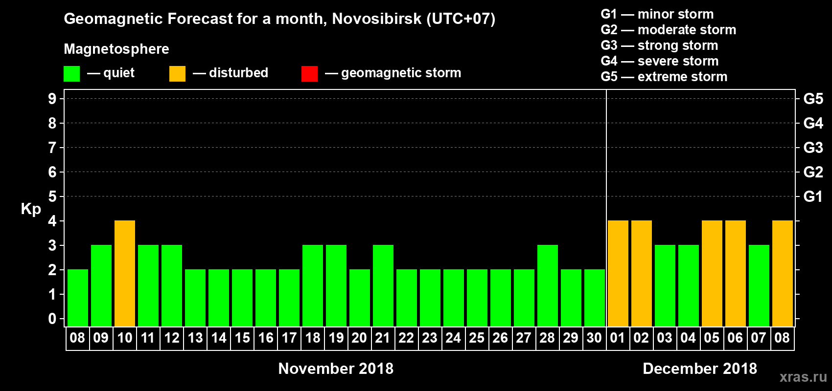 Forecast of the daily maximal value of geomagnetic index Kp for <b>1 month</b> (31 days) <b>from Nov 08, 2018 to Dec 08, 2018</b>