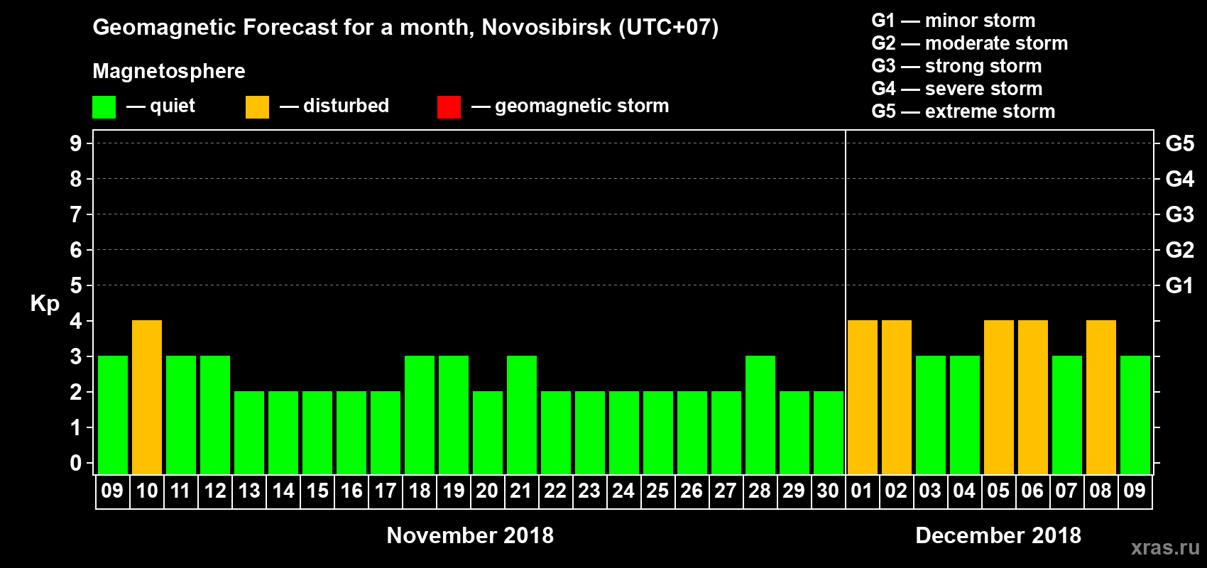 Forecast of the daily maximal value of geomagnetic index Kp for <b>1 month</b> (31 days) <b>from Nov 09, 2018 to Dec 09, 2018</b>