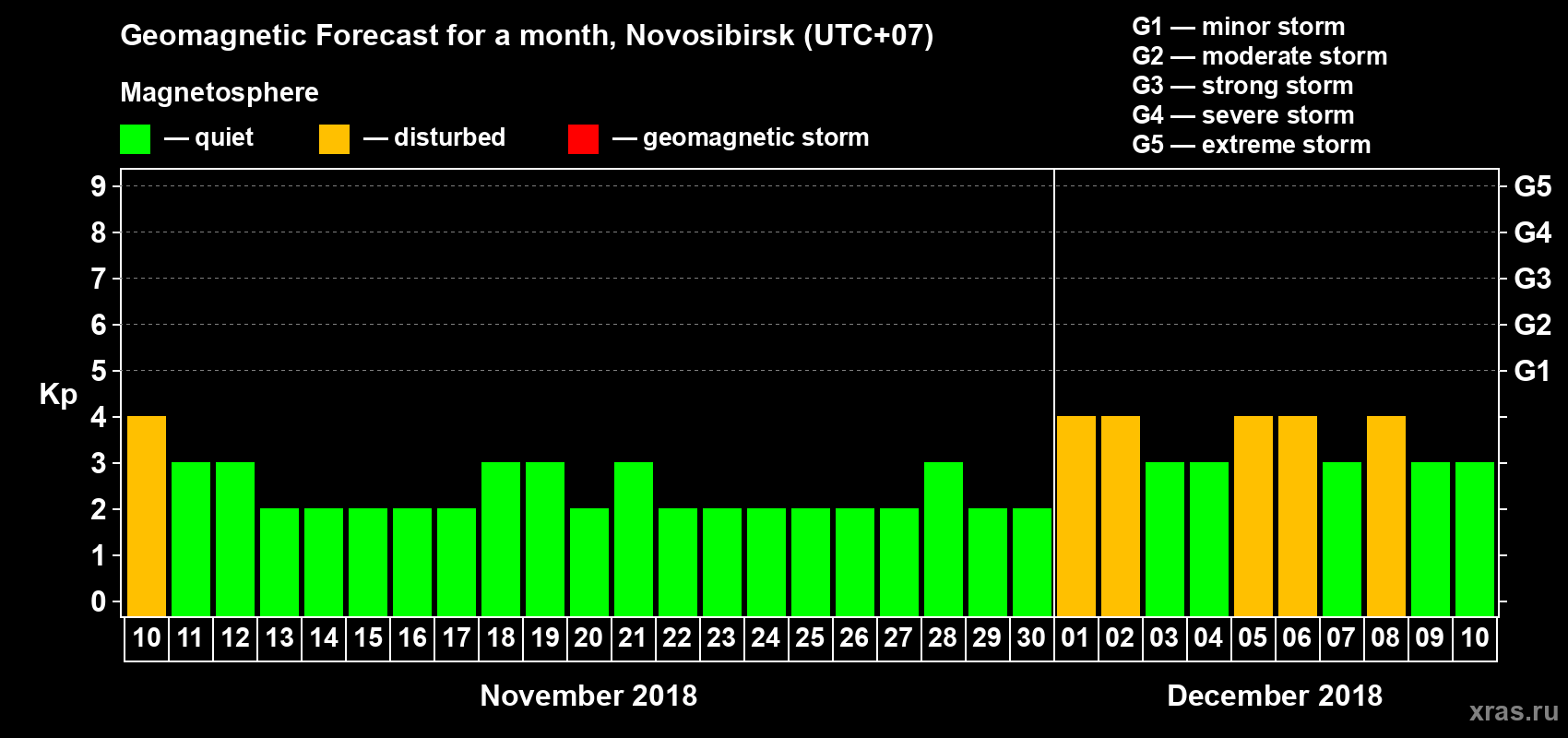 Forecast of the daily maximal value of geomagnetic index Kp for <b>1 month</b> (31 days) <b>from Nov 10, 2018 to Dec 10, 2018</b>