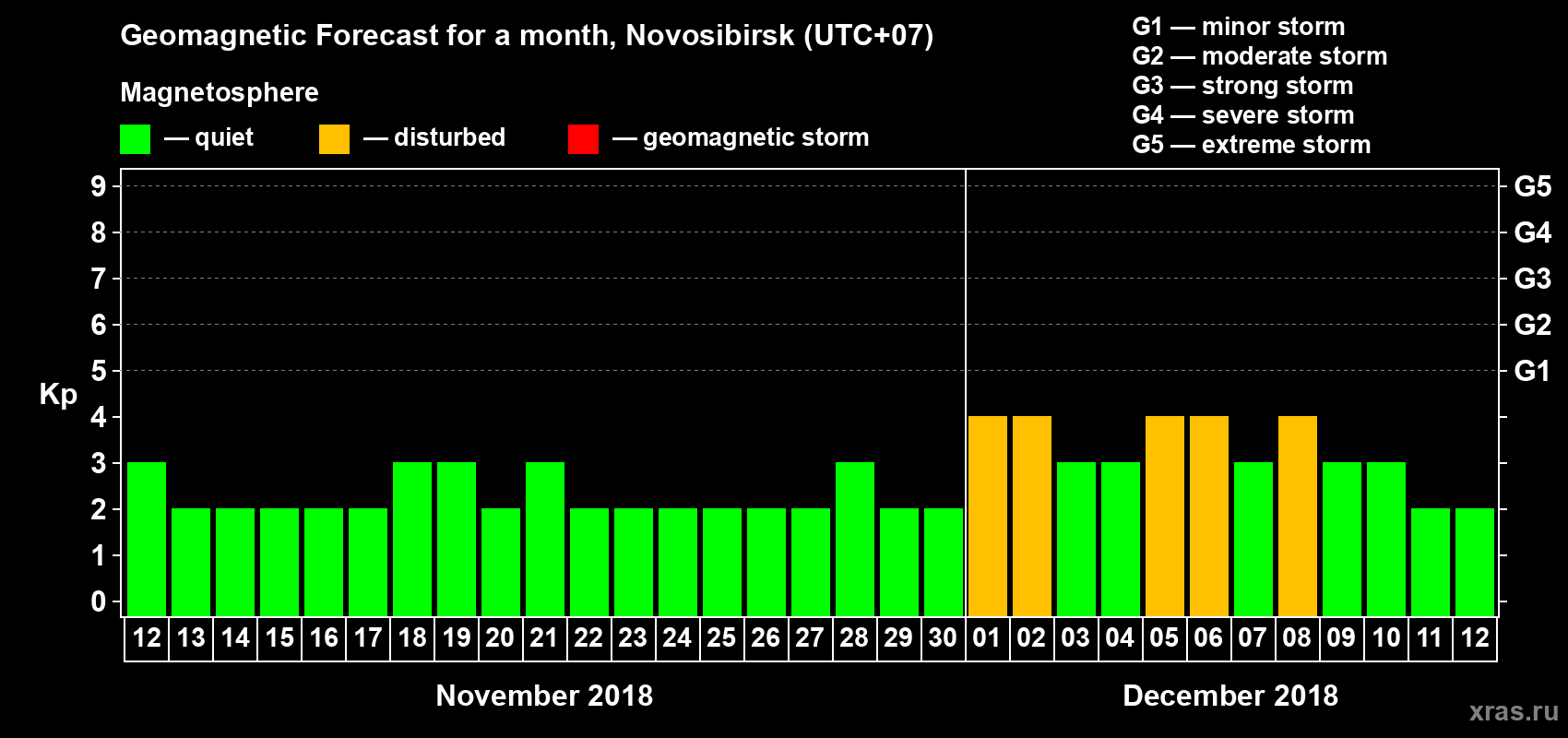 Forecast of the daily maximal value of geomagnetic index Kp for <b>1 month</b> (31 days) <b>from Nov 12, 2018 to Dec 12, 2018</b>