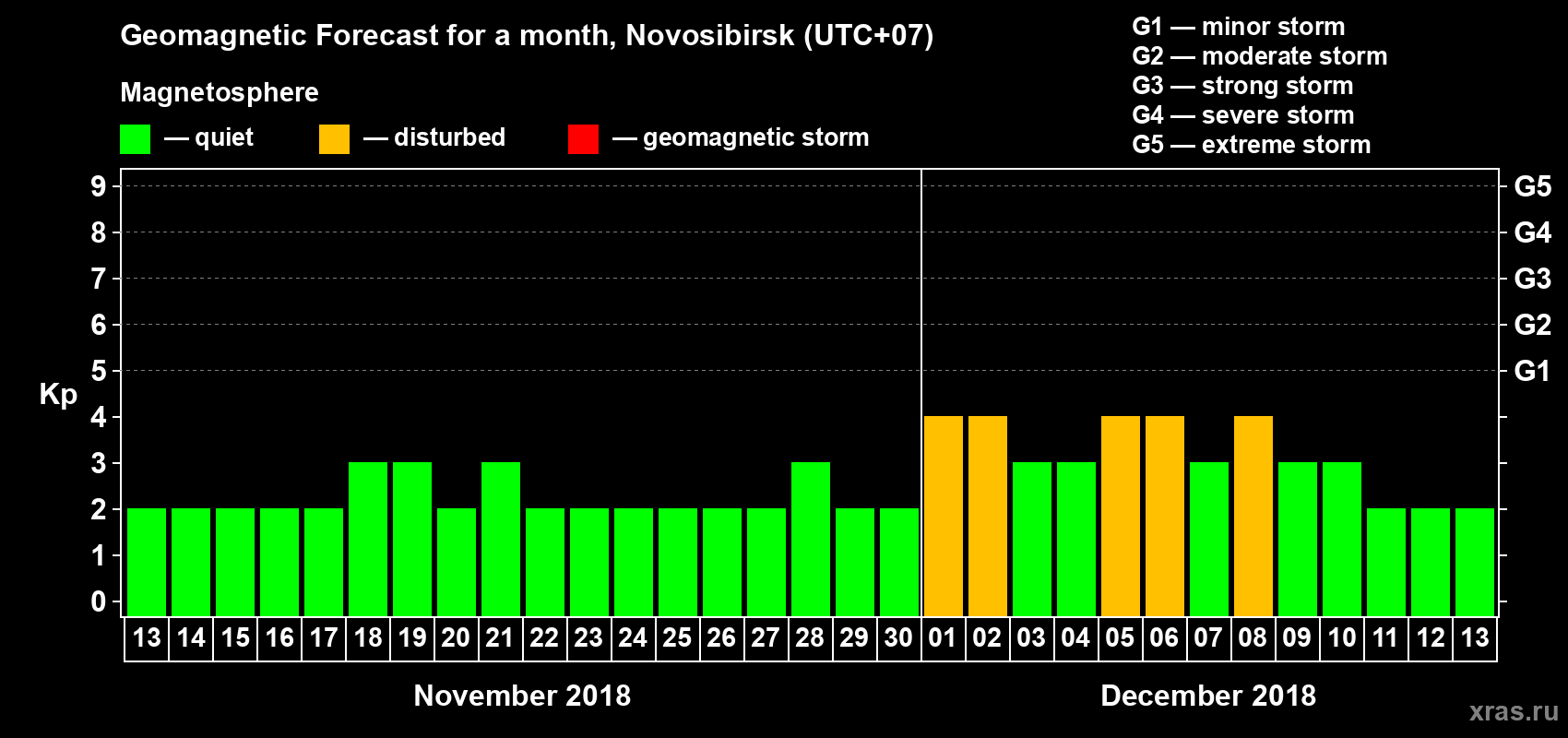 Forecast of the daily maximal value of geomagnetic index Kp for <b>1 month</b> (31 days) <b>from Nov 13, 2018 to Dec 13, 2018</b>