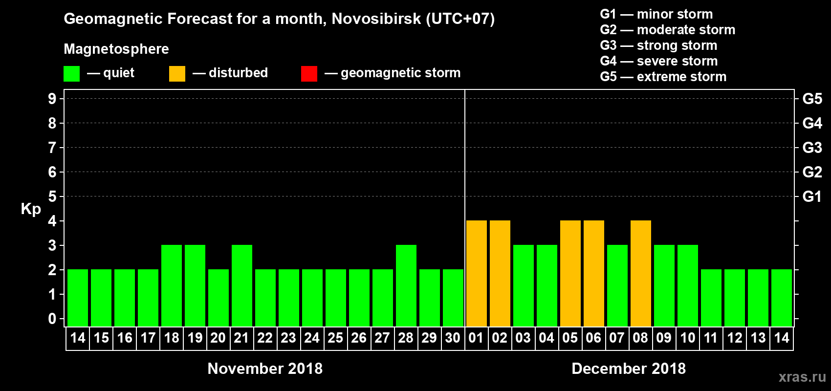 Forecast of the daily maximal value of geomagnetic index Kp for <b>1 month</b> (31 days) <b>from Nov 14, 2018 to Dec 14, 2018</b>